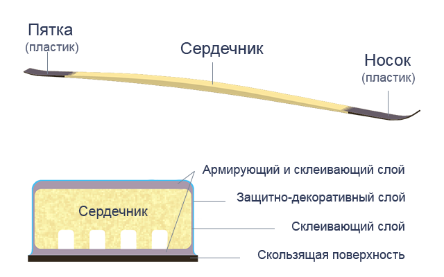 конструкция лыж
